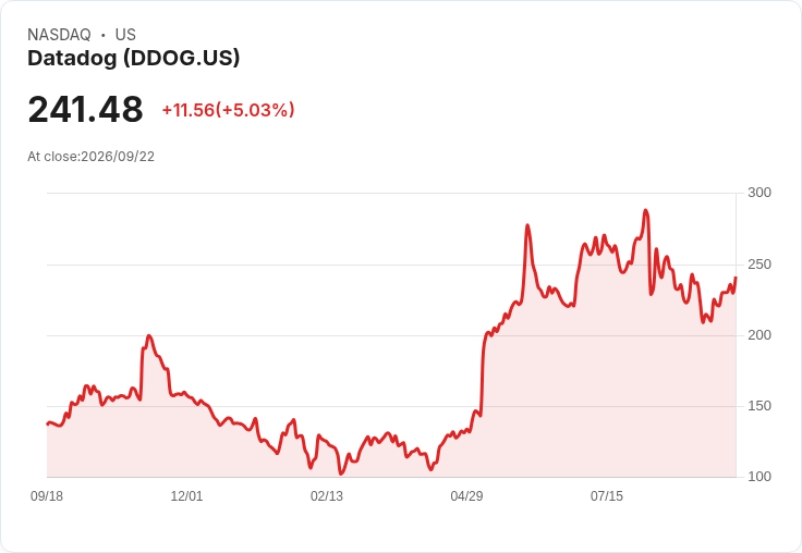 【01:00 即時新聞】Datadog(DDOG) 盤中勁揚逾5％　KD高檔、MACD收斂帶動技術面轉強