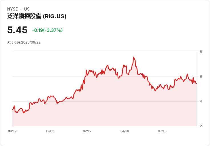 美國司法部將提前批准Transocean收購Valaris交易,利差縮小引發市場關注!