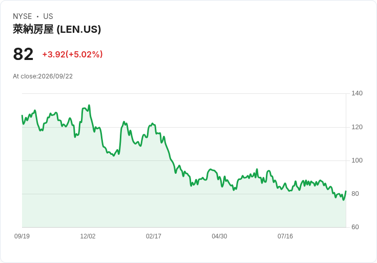 【21:41 即時新聞】Lennar(LEN) 盤中勁揚逾5％　技術指標低檔修正吸引買盤回流