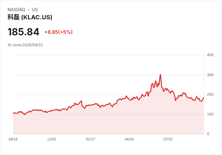【03:38 即時新聞】KLA(KLAC) 盤中勁揚逾5%/RSI、MACD翻多推動短線反彈