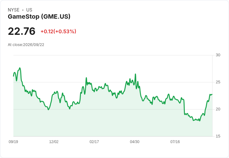 GameStop股價上漲3.2%!CEO瑞安·科恩豪掏2640萬美元增持股份