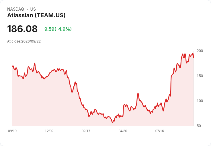 【23:37 即時新聞】Atlassian (TEAM) 重挫逾5％／短線漲多後技術指標轉弱引發修正
