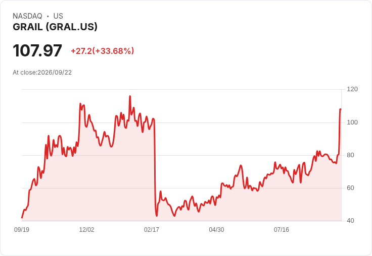 GRAIL股價飆升34％！FDA評估Galleri癌症檢測呈現正面訊息