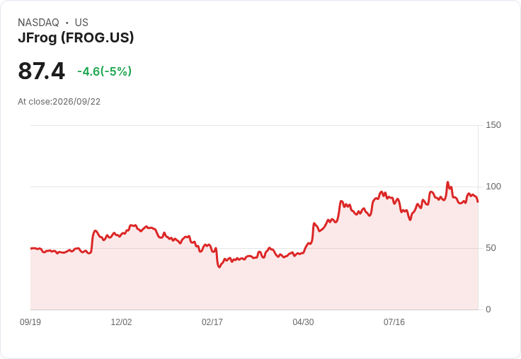 【23:44 即時新聞】JFrog(FROG) 盤中挫跌5％：KD走弱、MACD翻空壓抑股價