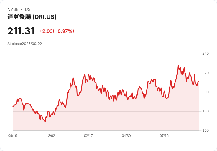吉姆·克萊默偏愛Brinker (EAT),看好Darden (DRI)即將公佈的財報!