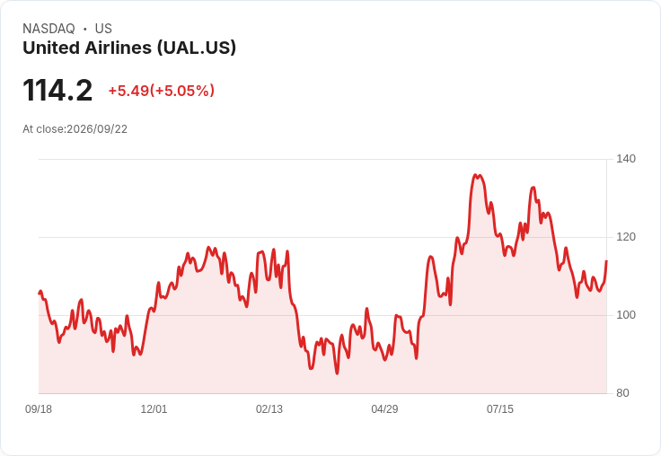 【02:31 即時新聞】United Airlines(UAL) 急漲 5% :航班大亂衝擊有限、市場解讀風險可控