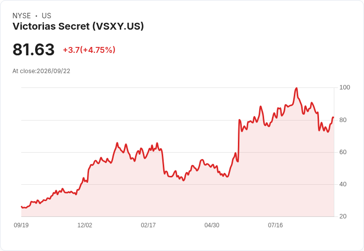 維多利亞的秘密 (VSXY) 第二季業績亮眼，華爾街對股價反彈展開激辯！