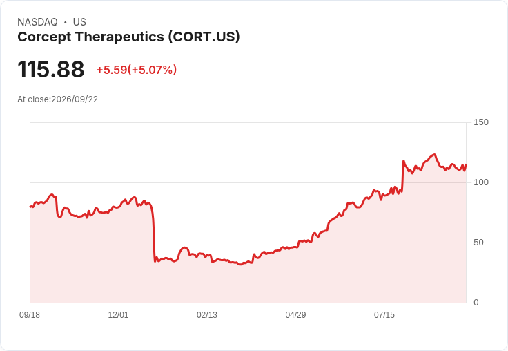 【00:08 即時新聞】Corcept Therapeutics(CORT) 盤中勁揚逾5％ 技術指標止跌回升帶動買盤