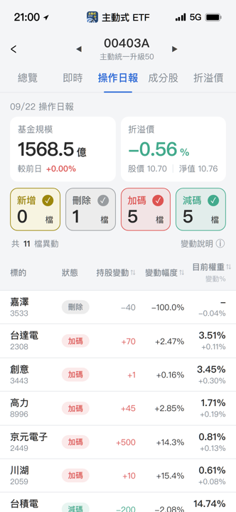 【00403A】09/22 操作日報|幾乎砍光力成,資金轉進散熱與封測