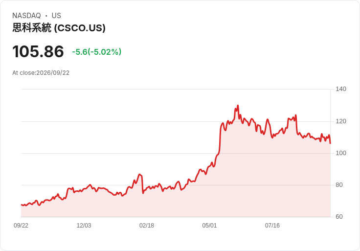【23:36 即時新聞】Cisco Systems(CSCO) 重挫5％ 跌破短期均線、KD低檔反彈受阻