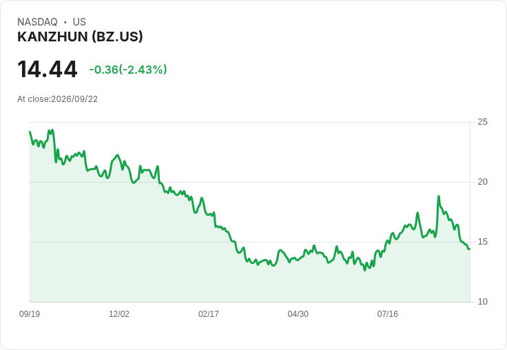 Kanzhun Q2 財報出爐:營收增長超預期,付費客戶數創新高!