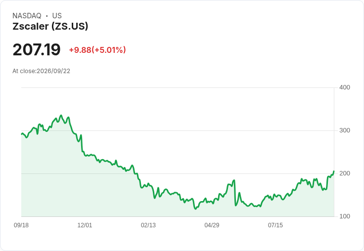 【03:36 即時新聞】Zscaler(ZS) 大漲 5%:AI 風險升溫帶動資安股受惠買盤