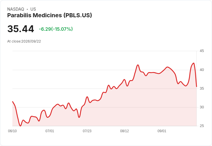 【01:28 即時新聞】Parabilis Medicines(PBLS) 股價重挫15％ / 技術指標轉弱加劇修正壓力