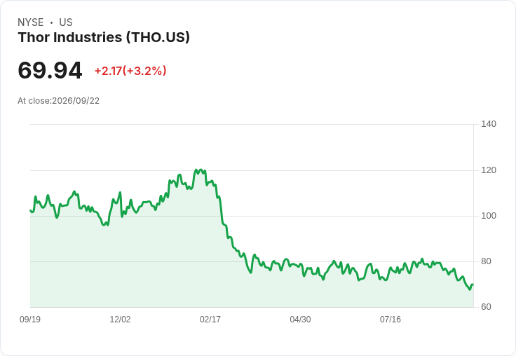 Thor Industries Q4財報出爐!每股盈餘不及預期,營收卻意外超越市場預測!