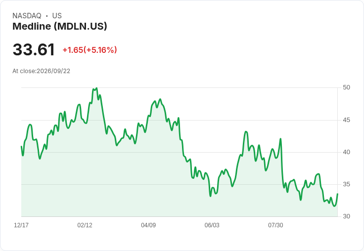 【21:47 即時新聞】Medline(MDLN) 盤中勁揚逾5％：技術指標從超賣區強勢反彈推升買氣