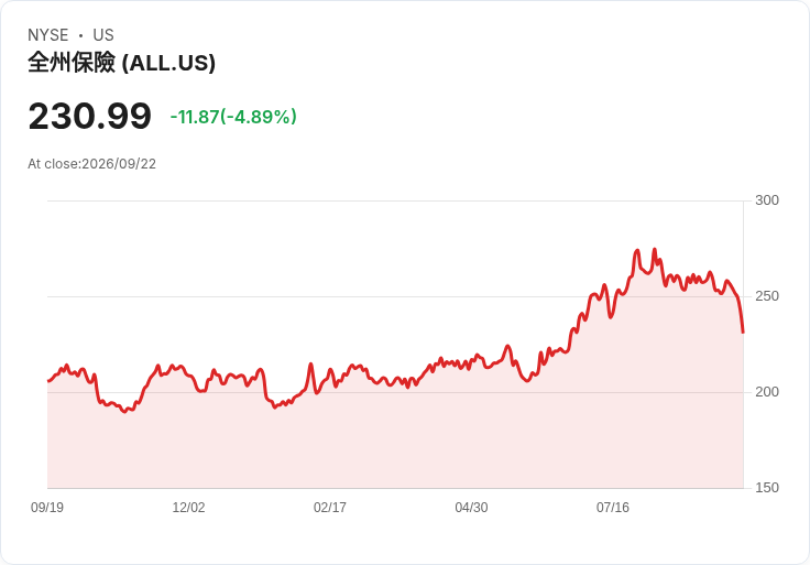 【22:16 即時新聞】Allstate(ALL) 股價急跌逾5%/高自由現金流題材獲買評仍遭獲利了結賣壓