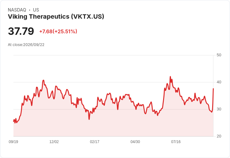 維京療法(VKTX)股價大漲25％！新肥胖藥物資料引爆市場熱情