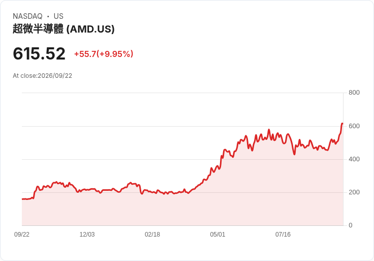 AMD市值突破1兆美元！CEO蘇姿豐引領晶片巨變，成為Nvidia強勁對手