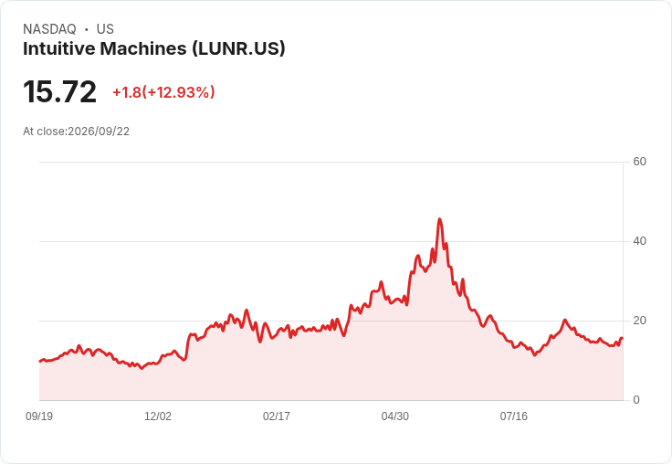 Intuitive Machines (LUNR) 獲得新合約,IM 300平臺開啟市場新機遇!