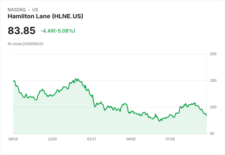 【22:56 即時新聞】Hamilton Lane(HLNE) 股價重挫逾5％：KD低檔徘徊、MACD持續轉弱