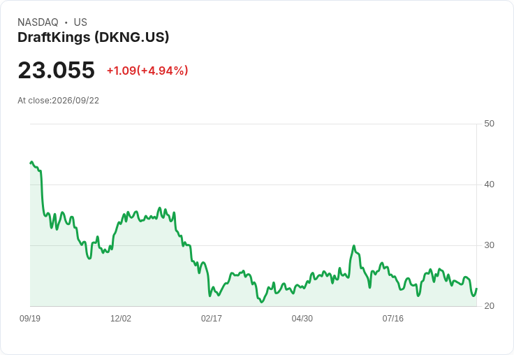 【22:03 即時新聞】DraftKings(DKNG) 股價勁揚逾5％｜短線止跌反彈、技術指標仍偏弱