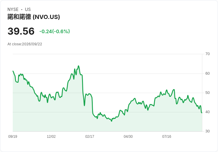 新藥巨頭Novo Nordisk瞄準脫髮市場,擬多元化發展迎接挑戰