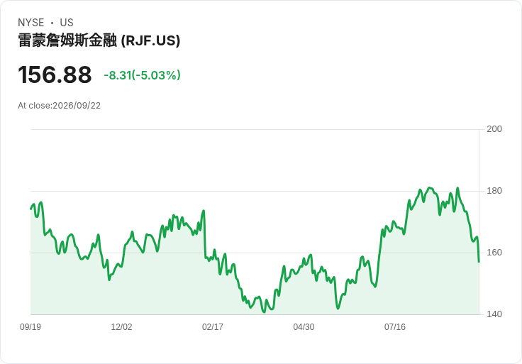 【22:25 即時新聞】Raymond James Financial(RJF) 暴跌逾5％ 跌破季線 技術面轉弱