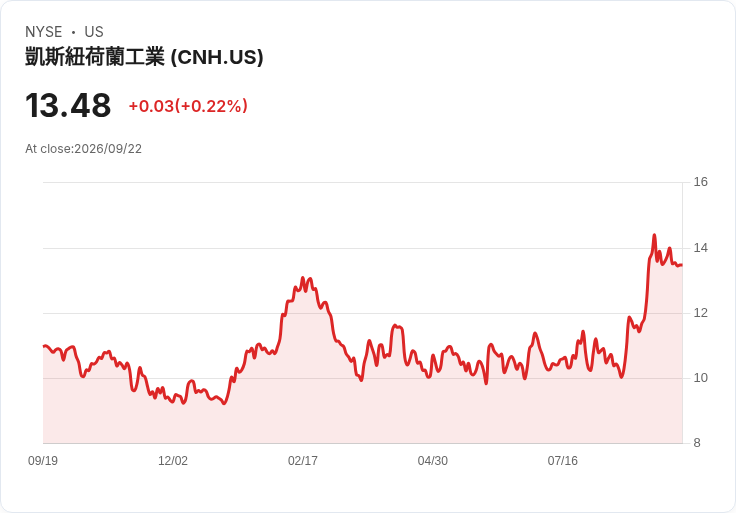 CNH工業資本加拿大成功發行5.5億加元債券，助力日常運營與未來增長！