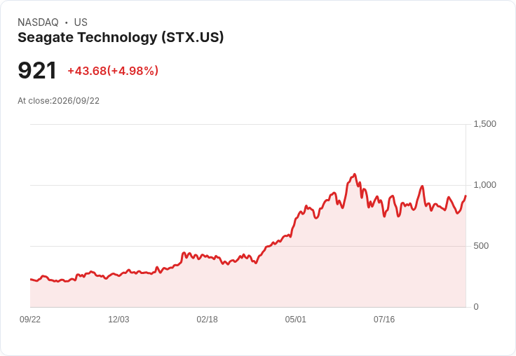 【21:51 即時新聞】Seagate Technology(STX) 盤中勁揚逾5％　KD轉強、MACD收斂帶動反彈買盤