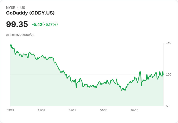 【23:41 即時新聞】GoDaddy(GDDY) 重挫逾5％：技術指標轉弱、短線乖離壓回