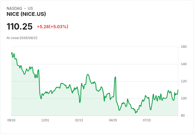 【02:32 即時新聞】NICE +5.0% 盤中急漲、技術指標轉強推升買氣