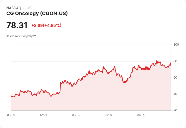 【03:48 即時新聞】CG Oncology(CGON) 勁揚逾5％：技術指標止跌翻揚、短線反彈訊號浮現