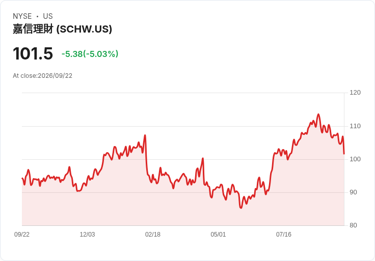 【22:14 即時新聞】The Charles Schwab(SCHW) 盤中重挫逾5%|KD、MACD走弱加劇技術性修正壓力