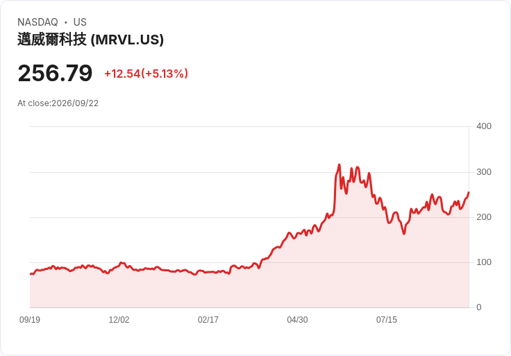 【01:55 即時新聞】Marvell Technology(MRVL) 勁揚逾5% 展示業界首創2nm光學技術激勵買氣