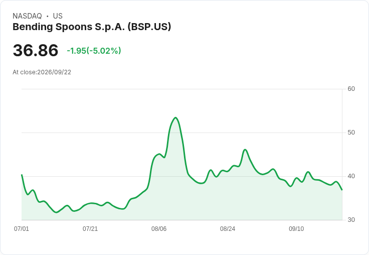 【22:56 即時新聞】Bending Spoons S.p.A. (BSP) 重挫 5％：KD轉弱、MACD持續背離壓抑股價
