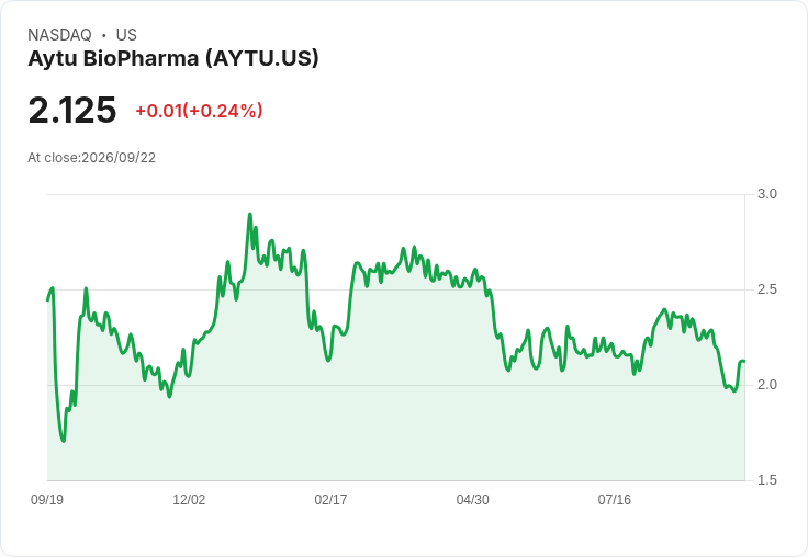 Aytu BioPharma Q4 2026 財報前瞻：虧損擴大，收入預期下滑！