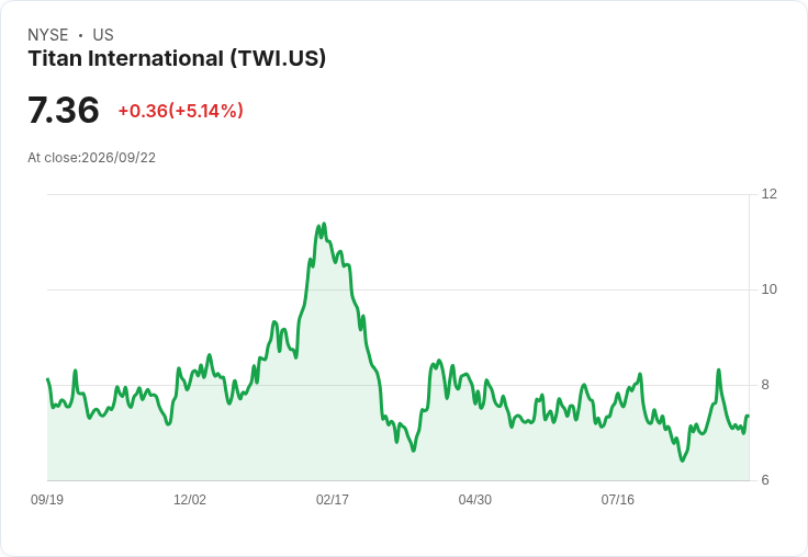 Titan International 確定出售 ITM 底盤業務，交易金額高達 2.85 億美元！