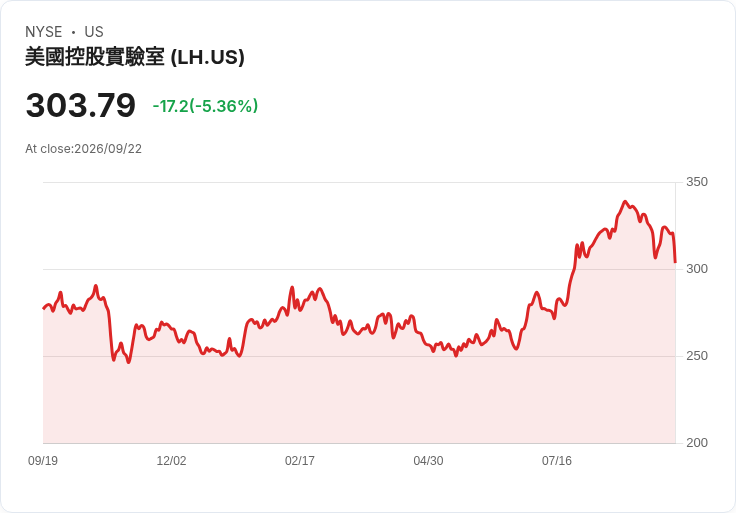 【21:30 即時新聞】Labcorp(LH) 股價跌逾5％：2027年Medicare檢驗給付擬調降15％衝擊評價