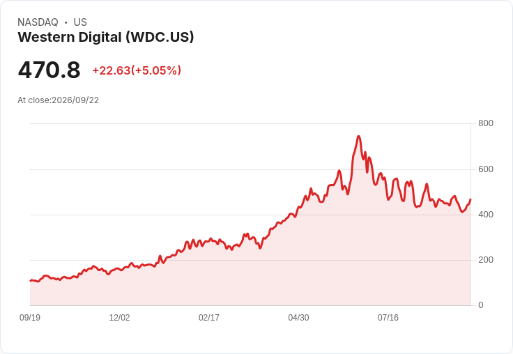【21:51 即時新聞】Western Digital(WDC) 盤中勁揚逾5％：K 值回升、MACD 負值收斂帶動技術性反彈