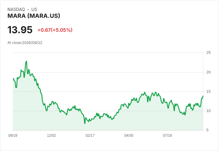 【22:14 即時新聞】MARA 盤中飆漲逾5%/受 SEC 開放代幣化股票交易激勵、加密題材走強