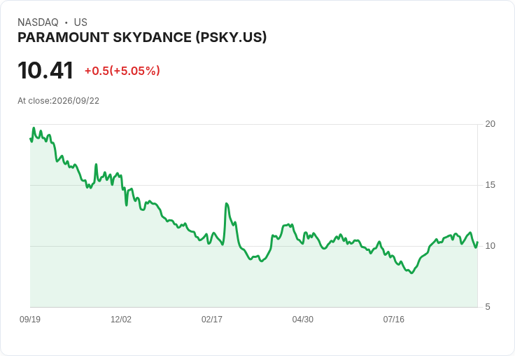 【21:30 即時新聞】PARAMOUNT SKYDANCE(PSKY) 飆漲逾5％：與12州達成合併訴訟和解、避免高額罰費推升買氣