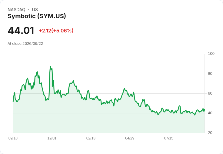 【03:56 即時新聞】Symbotic(SYM)盤中勁揚逾5%:KD高檔、MACD翻多推升股價續強