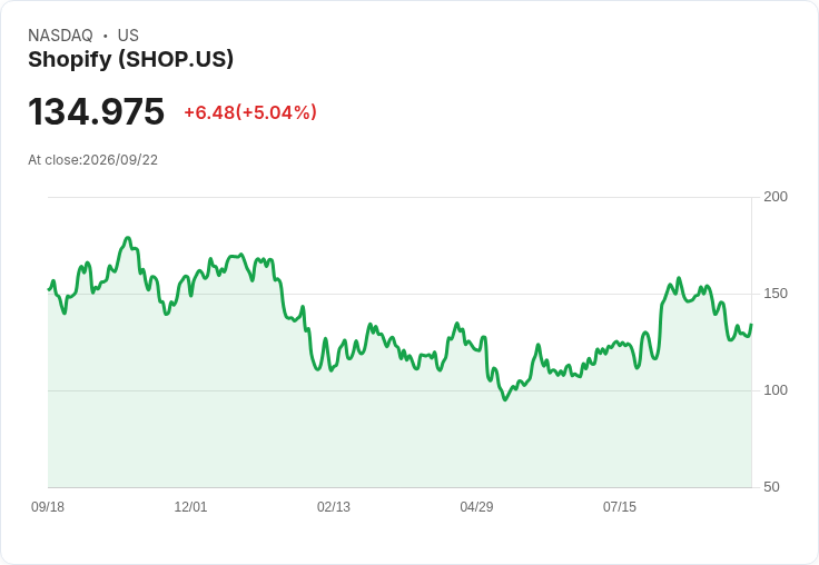 【01:45 即時新聞】Shopify(SHOP) 盤中大漲5% K 值急彈、短線止跌訊號浮現