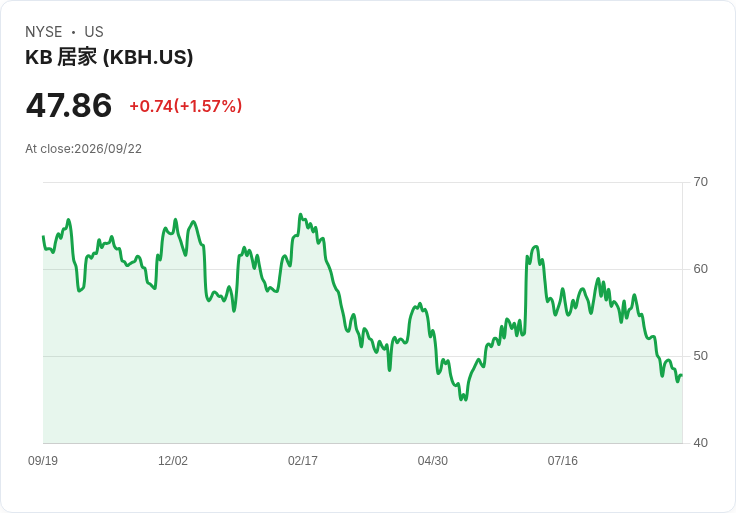 KB Home 第三季財報即將揭曉，市場預期大幅下滑！