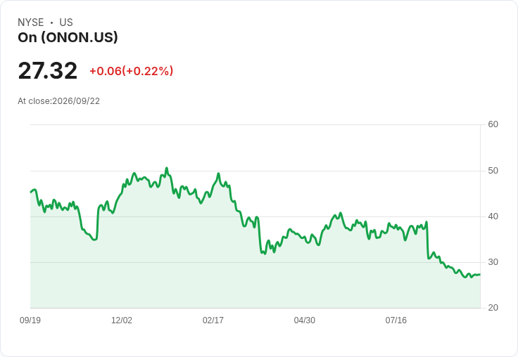 On Holding 計畫到2029年銷售達 CHF 56 億,並啟動10億美元回購計劃!