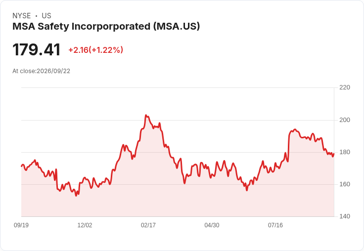 MSA安全公司(股票代號：MSA)預期透過訂閱模式及SCBA更換週期推動利潤擴張！