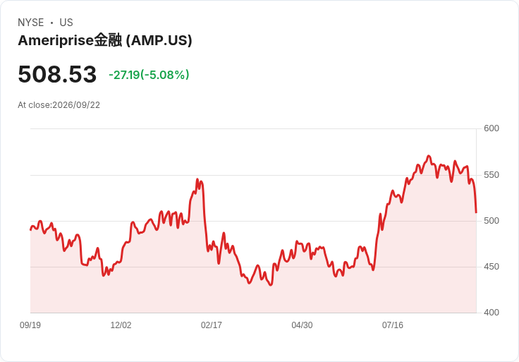 【22:53 即時新聞】AMERIPRISE FINANCIAL SERVICES(AMP)重挫逾5% 技術指標轉弱、跌破季線壓力加大