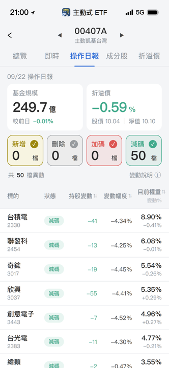 【00407A】09/22 操作日報｜大漲過後，經理人全面減碼50檔