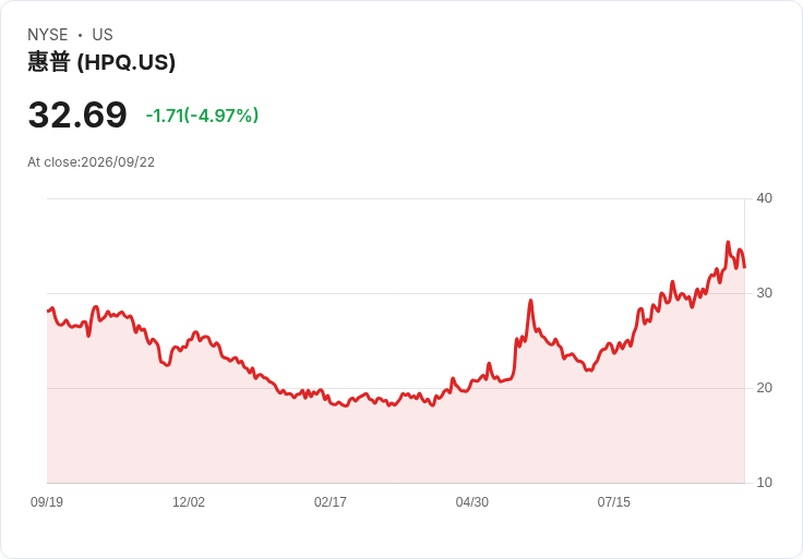 【03:25 即時新聞】HP(HPQ) 重挫5％／示警2027 PC產業中個位數衰退壓抑多頭氣氛