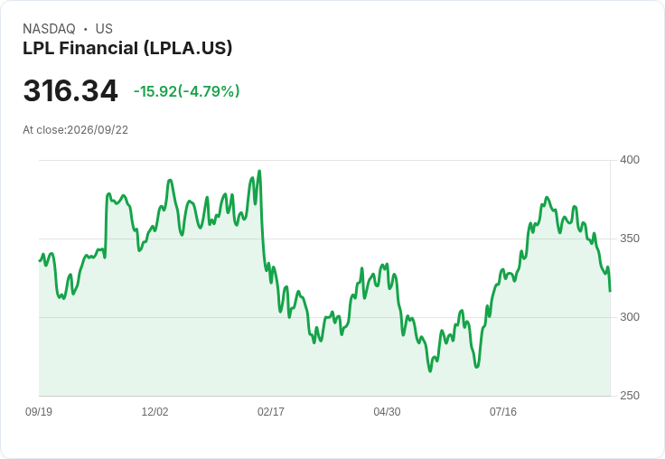 【21:56 即時新聞】LPL Financial(LPLA) 盤中重挫逾5%/KD、MACD持續轉弱、股價跌破週線壓力